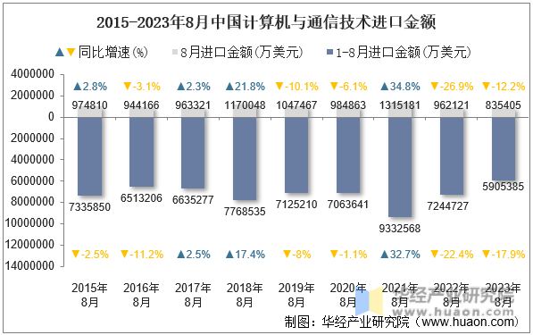 2015-2023年8月中国计算机与通信技术进口金额