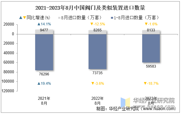 2021-2023年8月中国阀门及类似装置进口数量