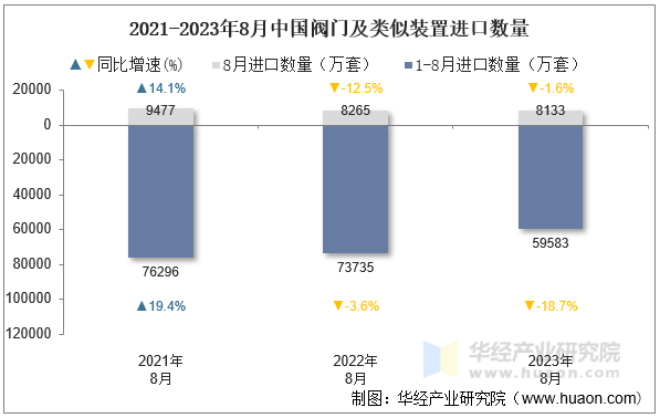 2021-2023年8月中国阀门及类似装置进口数量