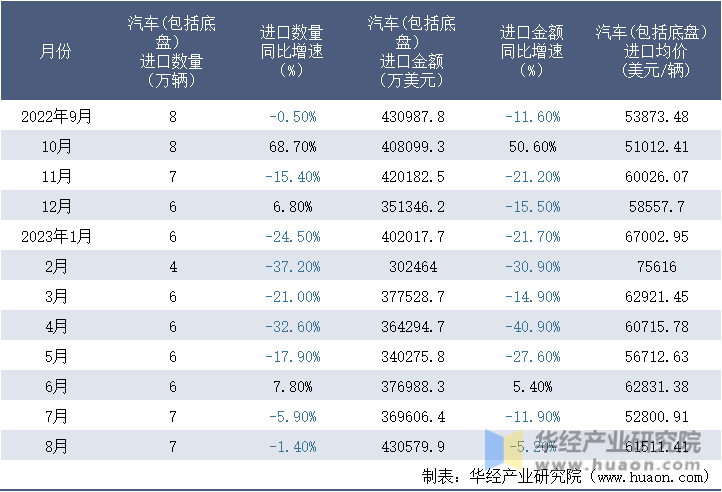2022-2023年8月中国汽车(包括底盘）进口情况统计表