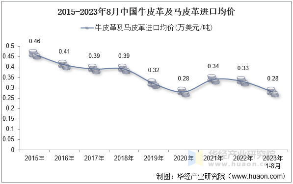 2015-2023年8月中国牛皮革及马皮革进口均价