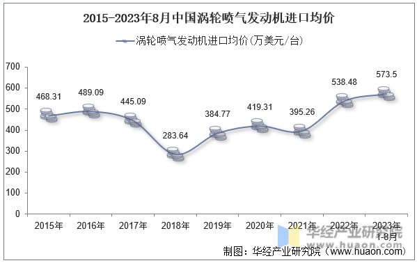 2015-2023年8月中国涡轮喷气发动机进口均价