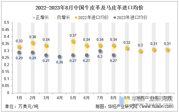 2022-2023年8月中国牛皮革及马皮革进口均价