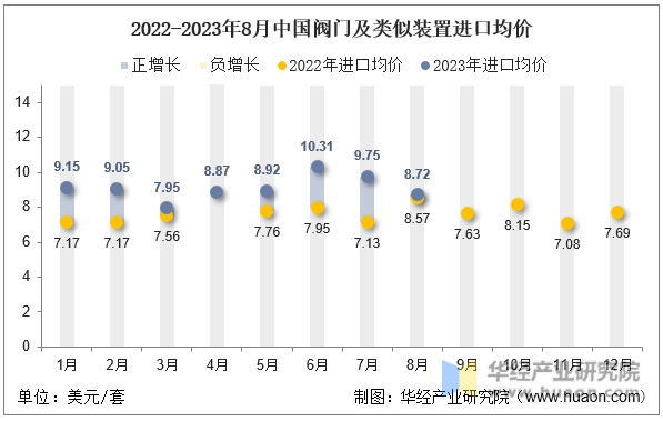 2022-2023年8月中国阀门及类似装置进口均价
