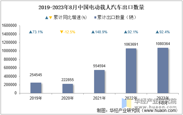 2019-2023年8月中国电动载人汽车出口数量