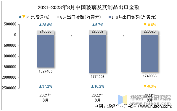 2021-2023年8月中国玻璃及其制品出口金额