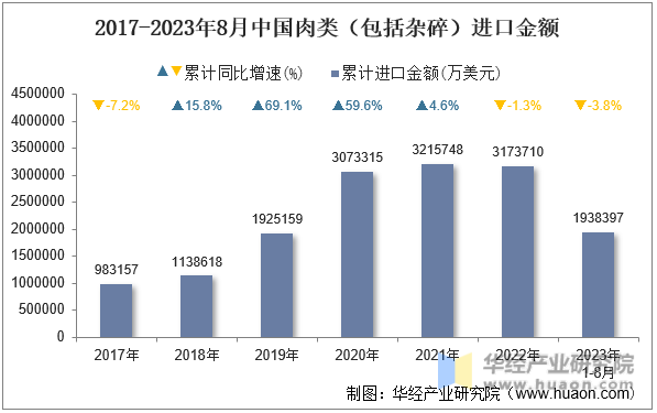 2017-2023年8月中国肉类（包括杂碎）进口金额