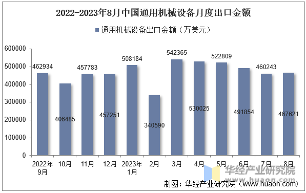 2022-2023年8月中国通用机械设备月度出口金额