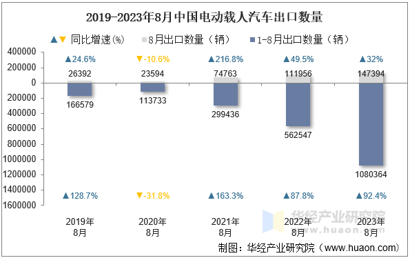 2019-2023年8月中国电动载人汽车出口数量