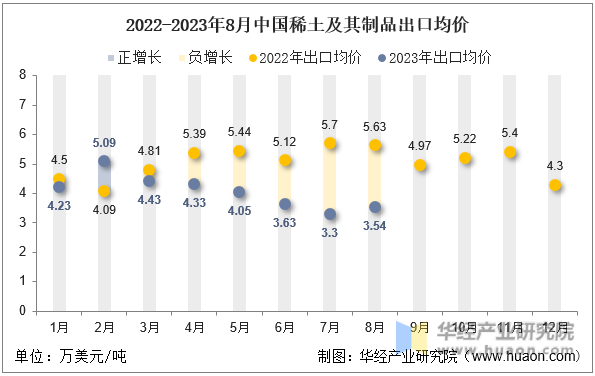 2022-2023年8月中国稀土及其制品出口均价