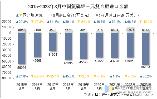 2015-2023年8月中国氮磷钾三元复合肥进口金额