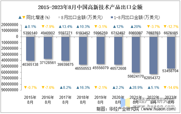 2015-2023年8月中国高新技术产品出口金额