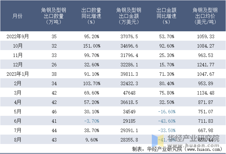 2022-2023年8月中国角钢及型钢出口情况统计表