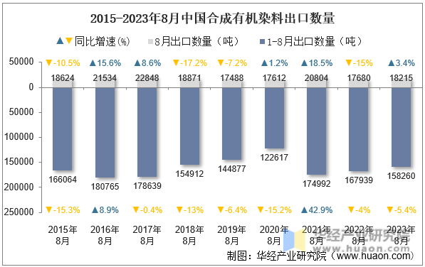 2015-2023年8月中国合成有机染料出口数量