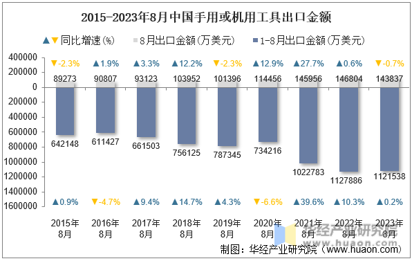 2015-2023年8月中国手用或机用工具出口金额
