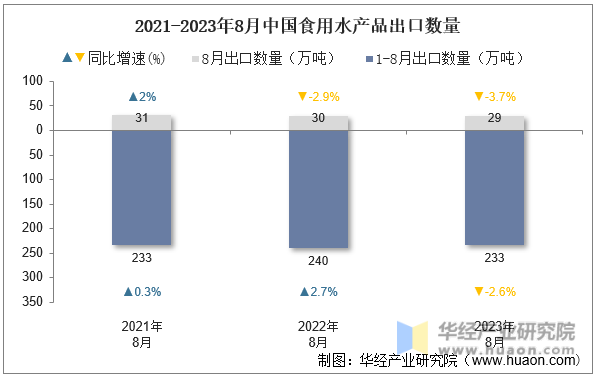 2021-2023年8月中国食用水产品出口数量