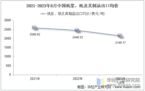 2021-2023年8月中国纸浆、纸及其制品出口均价