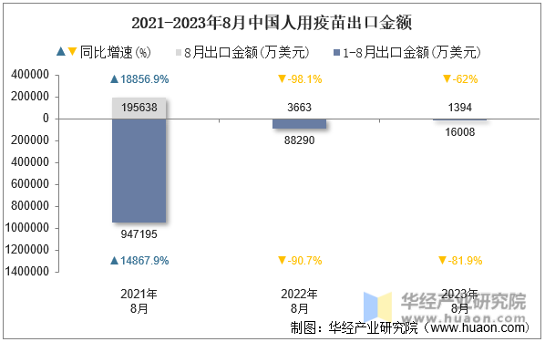 2021-2023年8月中国人用疫苗出口金额