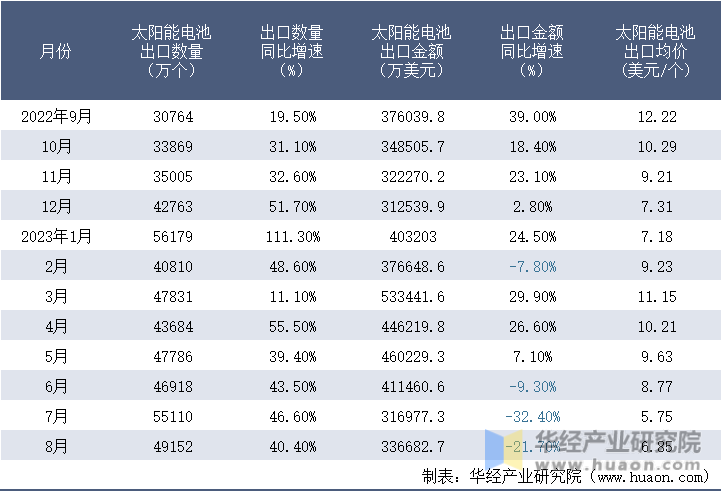 2022-2023年8月中国太阳能电池出口情况统计表