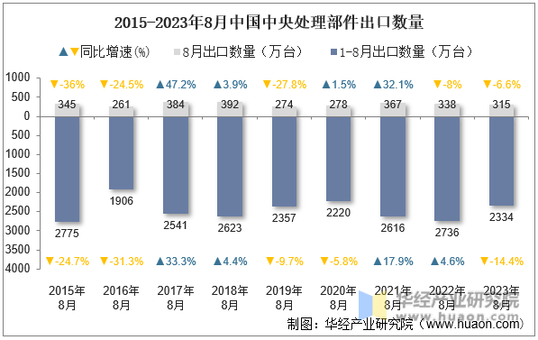 2015-2023年8月中国中央处理部件出口数量