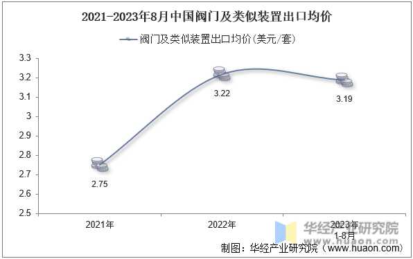 2021-2023年8月中国阀门及类似装置出口均价