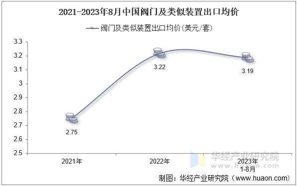 2021-2023年8月中国阀门及类似装置出口均价