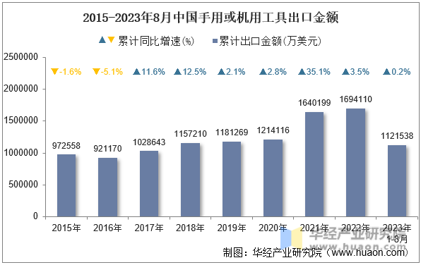 2015-2023年8月中国手用或机用工具出口金额