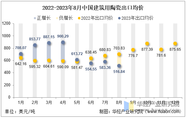 2022-2023年8月中国建筑用陶瓷出口均价