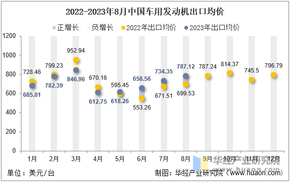 2022-2023年8月中国车用发动机出口均价