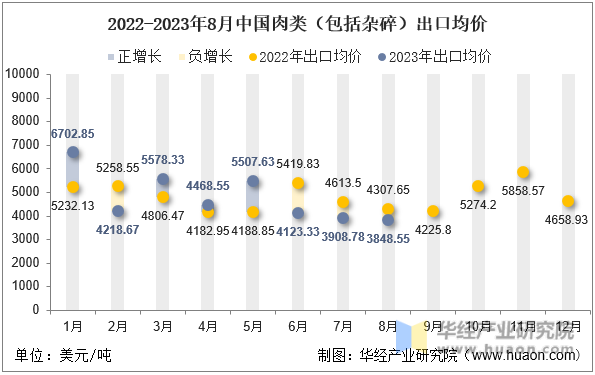 2022-2023年8月中国肉类（包括杂碎）出口均价