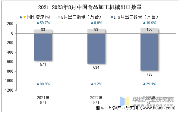 2021-2023年8月中国食品加工机械出口数量