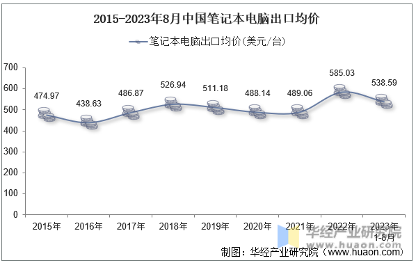 2015-2023年8月中国笔记本电脑出口均价