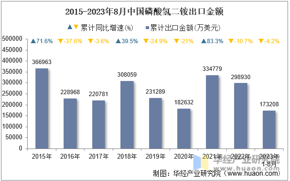 2015-2023年8月中国磷酸氢二铵出口金额
