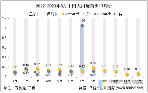2022-2023年8月中国人用疫苗出口均价