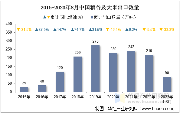 2015-2023年8月中国稻谷及大米出口数量