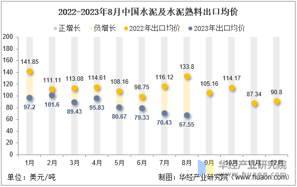 2022-2023年8月中国水泥及水泥熟料出口均价