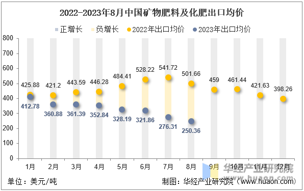 2022-2023年8月中国矿物肥料及化肥出口均价