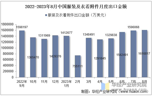 2022-2023年8月中国服装及衣着附件月度出口金额