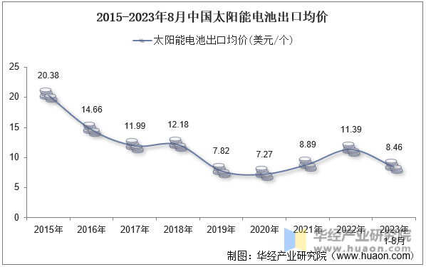2015-2023年8月中国太阳能电池出口均价