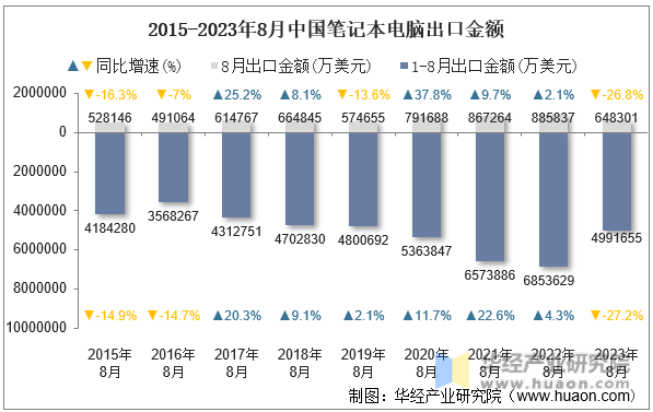 2015-2023年8月中国笔记本电脑出口金额