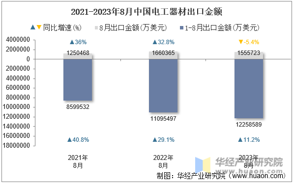 2021-2023年8月中国电工器材出口金额