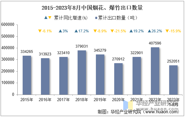 2015-2023年8月中国烟花、爆竹出口数量
