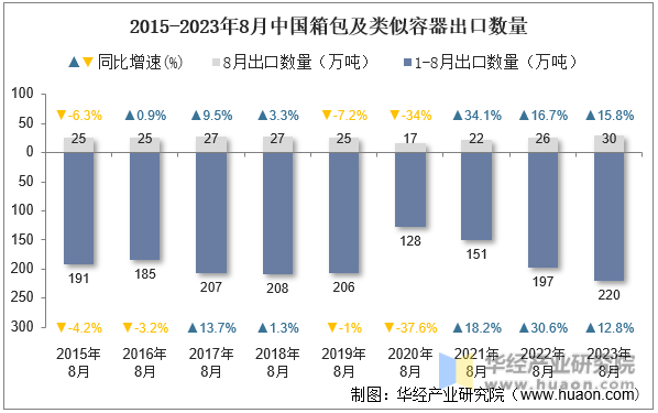 2015-2023年8月中国箱包及类似容器出口数量
