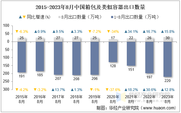 2015-2023年8月中国箱包及类似容器出口数量