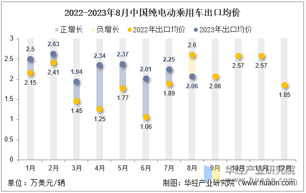 2022-2023年8月中国纯电动乘用车出口均价