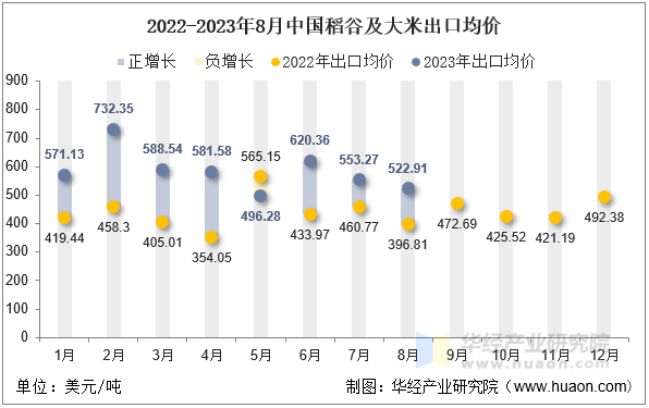 2022-2023年8月中国稻谷及大米出口均价