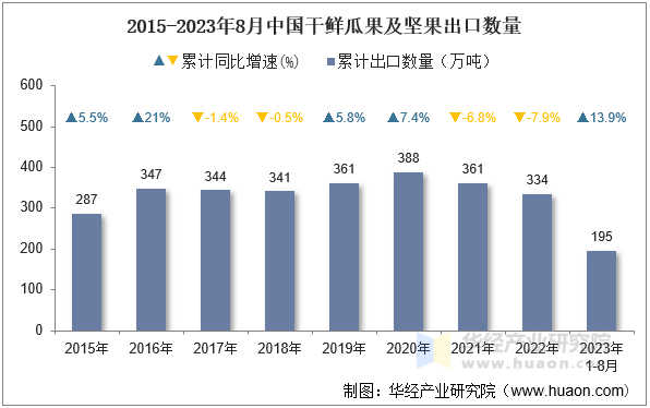 2015-2023年8月中国干鲜瓜果及坚果出口数量