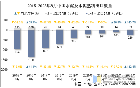 2015-2023年8月中国水泥及水泥熟料出口数量