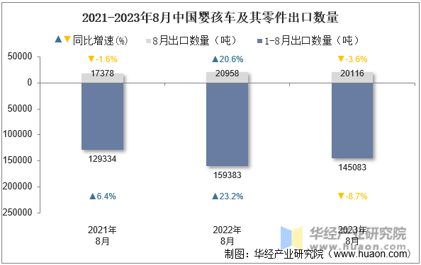 2021-2023年8月中国婴孩车及其零件出口数量