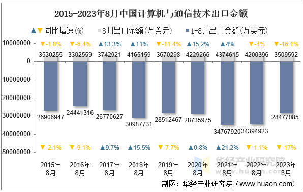 2015-2023年8月中国计算机与通信技术出口金额